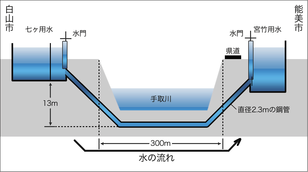 七ヶ用水から宮竹用水へ水を送る宮竹逆サイフォン