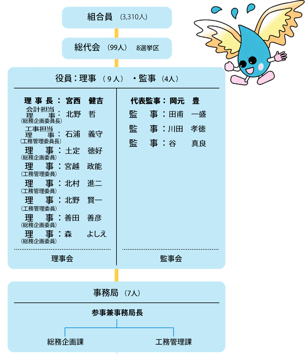 組合委員（3,310人）、総代会（99人）8選挙区、役員（9人）・監事（4人）、理事長:宮西健吉・会計担当 理事（総務企画委員長）:北野哲・工事担当 理事（工務管理委員長委員）:石浦義守・理事（総務企画委員）：土定徳好・理事（工務企画委員）:宮越政能・理事（工務管理委員）:北村進二・理事（工務管理委員）：北野賢一・理事（総務管理委員）：善田善彦・理事（総務企画委員）：森よしえ・代表監事：岡元豊・監事：田甫一盛・監事：川田孝徳・監事：谷真良、監事会、事務局（7人）、参事兼事務局長─総務企画課・工務管理課