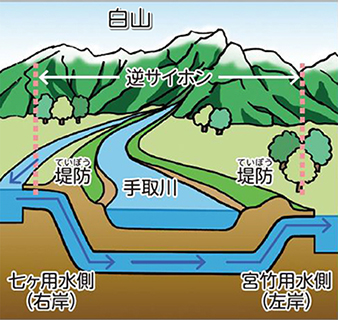 宮竹逆サイフォンのイラスト図